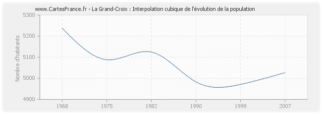 La Grand-Croix : Interpolation cubique de l'évolution de la population